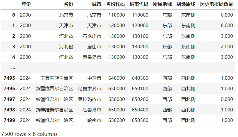 地级市电报局数据